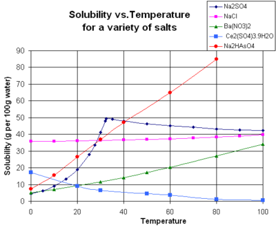 SolubilityVsTemperature.png